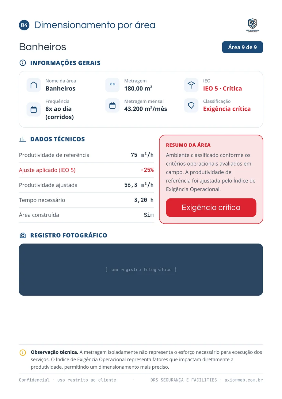 Página de dimensionamento de uma área: banheiros de 180 metros quadrados, limpos 8 vezes ao dia, com IEO 5 crítica, produtividade de referência de 75 metros quadrados por hora, ajuste de menos 25 por cento aplicado pelo IEO, produtividade ajustada de 56,3 e tempo necessário de 3,20 horas