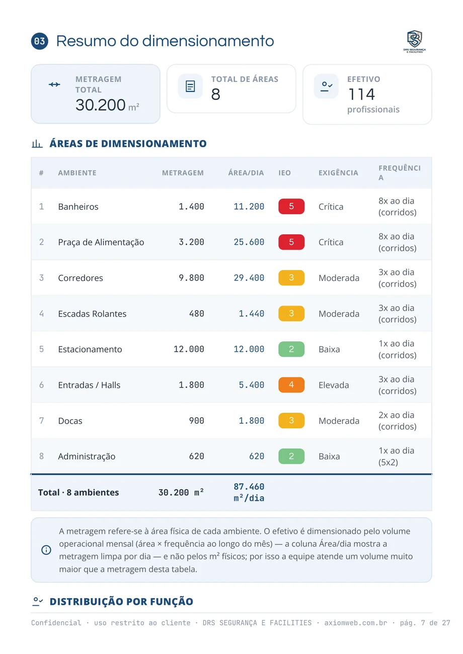 Página de resumo do dimensionamento: metragem total de 30.200 metros quadrados, 8 áreas e efetivo de 114 profissionais, com a tabela de cada ambiente mostrando metragem, área limpa por dia, nível do IEO, exigência e frequência, fechando em 87.460 metros quadrados por dia