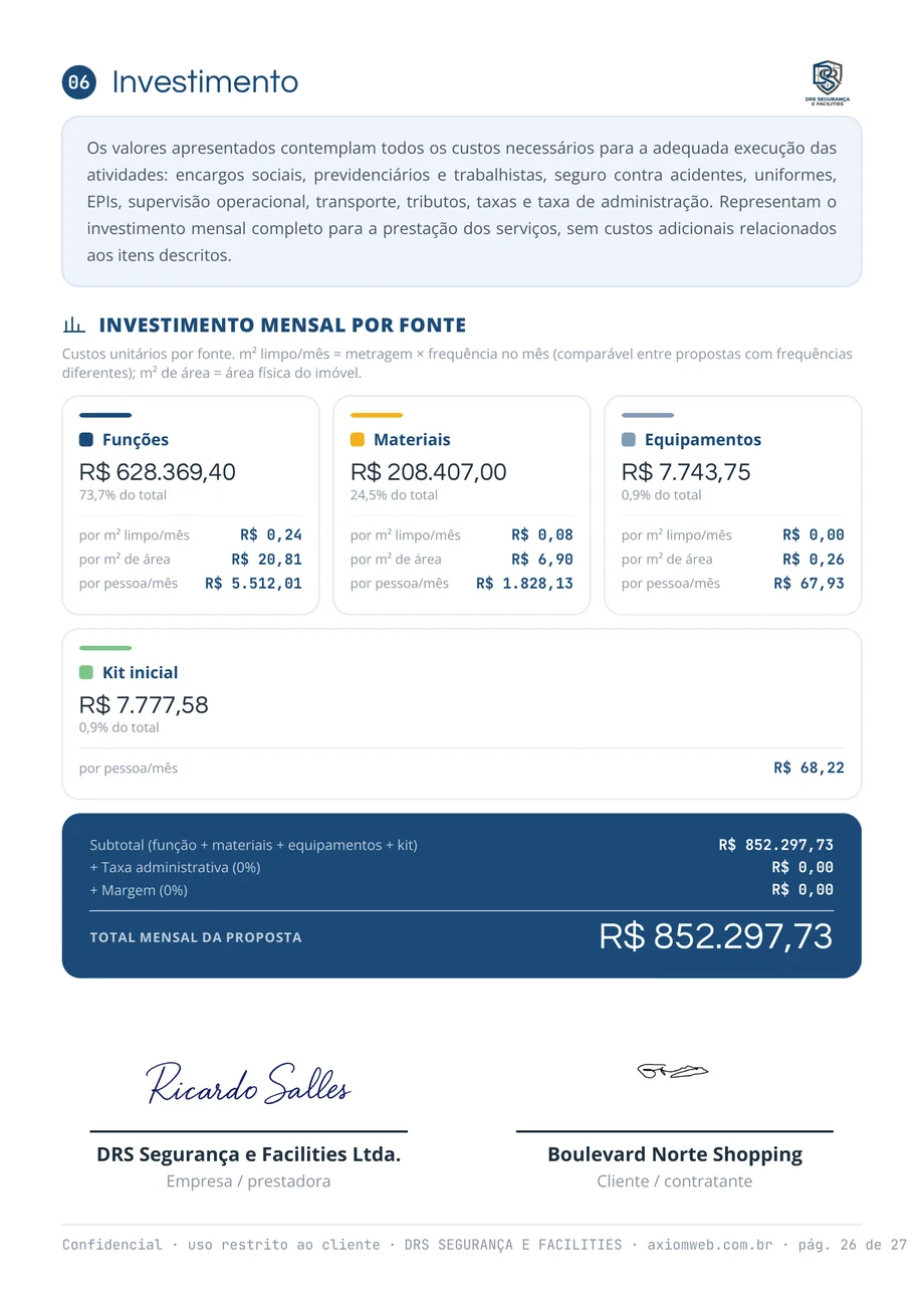 Página de investimento da proposta comercial: funções, materiais, equipamentos e kit inicial, cada um com valor, percentual do total e custo por metro quadrado limpo e por pessoa, fechando no total mensal