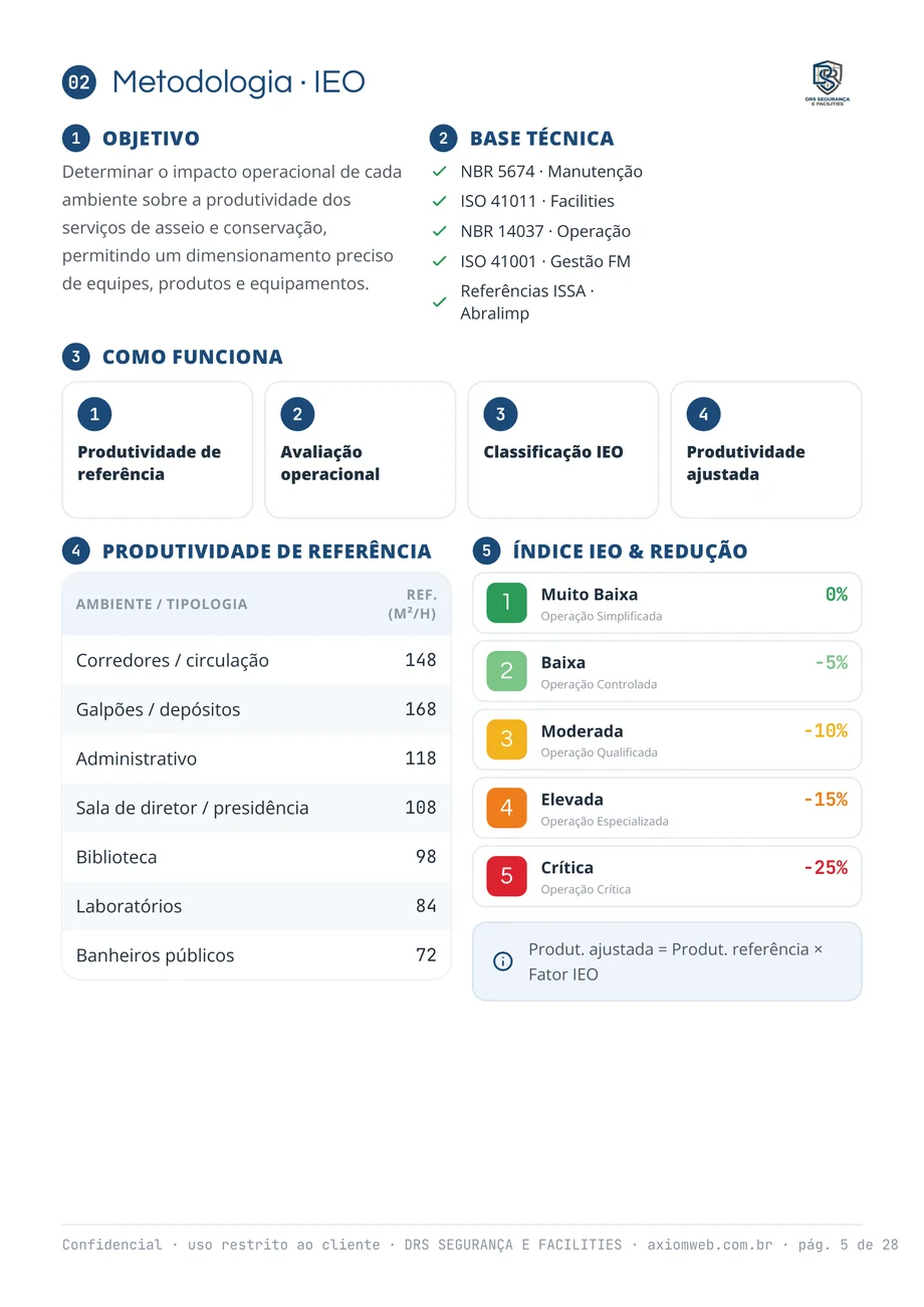 Página de metodologia da proposta: objetivo, base técnica com as normas NBR 5674, ISO 41011, NBR 14037, ISO 41001 e referências ISSA e Abralimp, a tabela de produtividade de referência por tipologia de ambiente em metros quadrados por hora, e a escala do IEO de 1 a 5 com a redução aplicada em cada nível