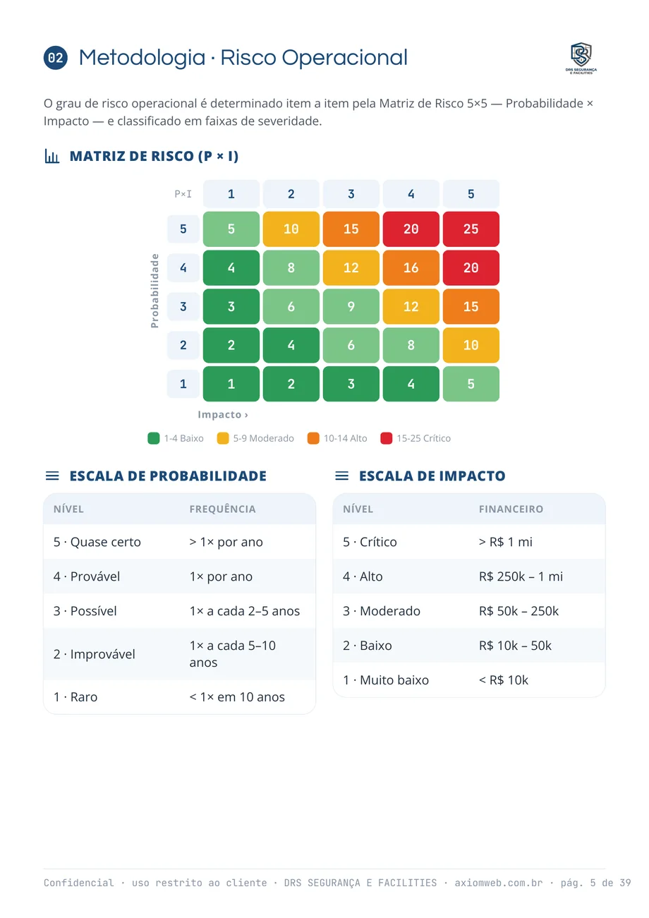 Página de metodologia do relatório: a matriz 5 por 5 de probabilidade e impacto colorida por faixa de severidade, a escala de probabilidade com a frequência de cada nível e a escala de impacto com a faixa financeira de cada nível