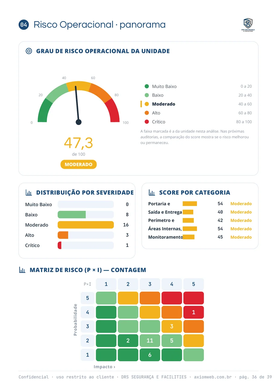 Página de panorama: o grau de risco operacional da unidade em 47,3 de 100, classificado como moderado num velocímetro, a distribuição dos itens por severidade, o score por categoria e a matriz de probabilidade e impacto preenchida com a contagem de itens em cada célula
